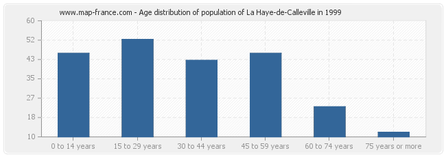 Age distribution of population of La Haye-de-Calleville in 1999